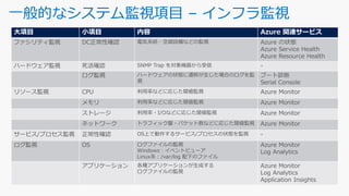 一般的なシステム監視項目 – インフラ監視
大項目 小項目 内容 Azure 関連サービス
ファシリティ監視 DC正常性確認 電気系統・空調設備などの監視 Azure の状態
Azure Service Health
Azure Resource Health
ハードウェア監視 死活確認 SNMP Trap を対象機器から受信 -
ログ監視 ハードウェアの状態に遷移が生じた場合のログを監
視
ブート診断
Serial Console
リソース監視 CPU 利用率などに応じた閾値監視 Azure Monitor
メモリ 利用率などに応じた閾値監視 Azure Monitor
ストレージ 利用率・I/Oなどに応じた閾値監視 Azure Monitor
ネットワーク トラフィック量・パケット数などに応じた閾値監視 Azure Monitor
サービス/プロセス監視 正常性確認 OS上で動作するサービス/プロセスの状態を監視 -
ログ監視 OS ログファイルの監視
Windows：イベントビューア
Linux系：/var/log 配下のファイル
Azure Monitor
Log Analytics
アプリケーション 各種アプリケーションが生成する
ログファイルの監視
Azure Monitor
Log Analytics
Application Insights
 