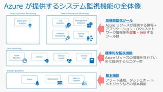 Azure が提供するシステム監視機能の全体像
高機能監視ツール
収集・分析
標準的な監視機能
基本機能
 