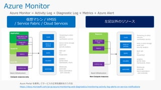 Azure Monitor
仮想マシン / VMSS
/ Service Fabric / Cloud Services
左記以外のリソース
https://docs.microsoft.com/ja-jp/azure/monitoring-and-diagnostics/monitoring-activity-log-alerts-on-service-notifications
 