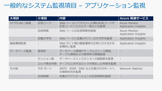 一般的なシステム監視項目 – アプリケーション監視
大項目 小項目 内容 Azure 関連サービス
HTTP(URL) 監視 応答コード Web ページにアクセスした際の応答コードや
応答コードごとのエラー数などを監視
Azure Monitor
Application Insights
応答時間 Web ページの応答時間を監視 Azure Monitor
Application Insights
記載文字列 Web ページに記載されている文字列を監視 Application Insights
画面遷移監視 - Web サイト間の画面遷移が正常に行えるかを
定期的に監視
Application Insights
データベース監視 使用率 データベース領域やテーブルスペース領域、
テーブル領域などの使用率の閾値監視
-
セッション数 データベースインスタンスへの接続数を監視 -
ロック発生件数 テーブルに対するロックが発生した件数を監視 -
その他 TCP ポート SMTP、IMAP、DNS など任意のTCPポートへ
の接続状況を監視
Network Watcher
応答時間 任意のアプリケーションの応答時間を監視 -
 