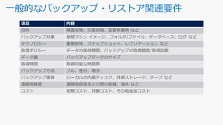 一般的なバックアップ・リストア関連要件
項目 内容
目的 障害対策、災害対策、変更作業時 など
バックアップ対象 仮想マシン イメージ、フォルダ/ファイル、データベース、ログ など
テクノロジー 重複排除、スナップショット、レプリケーション など
取得ポリシー データの保持期間、バックアップの取得頻度/取得回数
データ量 バックアップデータのサイズ
取得時間 取得可能な時間帯
バックアップ方法 フル、差分、増分
バックアップ媒体 ローカルの内蔵ディスク、外部ストレージ、テープ など
遠隔地保管 遠隔地保管先との間の距離、海外 など
コスト 初期コスト、月額コスト、その他追加コスト
 
