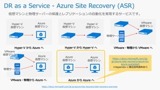 DR as a Service - Azure Site Recovery (ASR)
仮想マシンと物理サーバーの保護とレプリケーションの自動化
Hyper-V
仮想マシン
Azure
仮想マシン
Hyper-V
仮想マシン
Hyper-V
仮想マシン
VMware
仮想マシン
物理サーバー
VMware
仮想マシン
物理サーバー
Azure
仮想マシン
Azure
仮想マシン
Azure
仮想マシン
https://docs.microsoft.com/ja-
jp/azure/site-recovery/azure-to-
azure-quickstart
※Appendix に補足説明資料あり
https://docs.microsoft.com/ja-jp/azure/site-recovery/site-recovery-overview
 