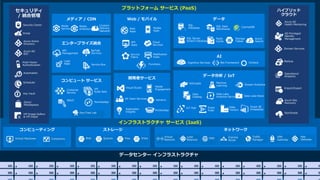 プラットフォーム サービス (PaaS)
インフラストラクチャ サービス (IaaS)
Web
Apps
Mobile
Apps
API
Apps
Notification
Hubs
ハイブリッド
クラウド
Backup
StorSimple
Azure Site
Recovery
Import/Export
SQL
Database CosmosDB
Redis
Cache
Azure
Search
Storage
Tables
SQL Data
Warehouse
Azure AD
Health Monitoring
AD Privileged
Identity
Management
Operational
Analytics
Cloud
Services
Batch
RemoteApp
Service
Fabric
Visual Studio
Application
Insights
VS Team Services
Domain Services
HDInsight Machine
Learning Stream Analytics
Data
Factory
Event
Hubs
Data Lake
Analytics Service
IoT Hub
Data
Catalog
セキュリティ
/ 統合管理
Azure Active
Directory
Multi-Factor
Authentication
Automation
Portal
Key Vault
Store/
Marketplace
VM Image Gallery
& VM Depot
Azure AD
B2C
Scheduler
Xamarin
HockeyApp
Power BI
Embedded
SQL Server
Stretch Database
Mobile
Engagement
Functions
Cognitive Services Bot Framework Cortana
Security Center
Container
Service
VM
Scale Sets
Data Lake Store
BizTalk
Services
Service Bus
Logic
Apps
API
Management
Content
Delivery
Network
Media
Services
Media
Analytics
 