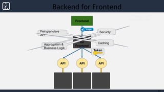 Backend for Frontend
37
API
Backend
for
Frontend
Frontend
Aggregation &
Business Logik
APIAPI
Feingranulare
API
Security
Token
Caching
 