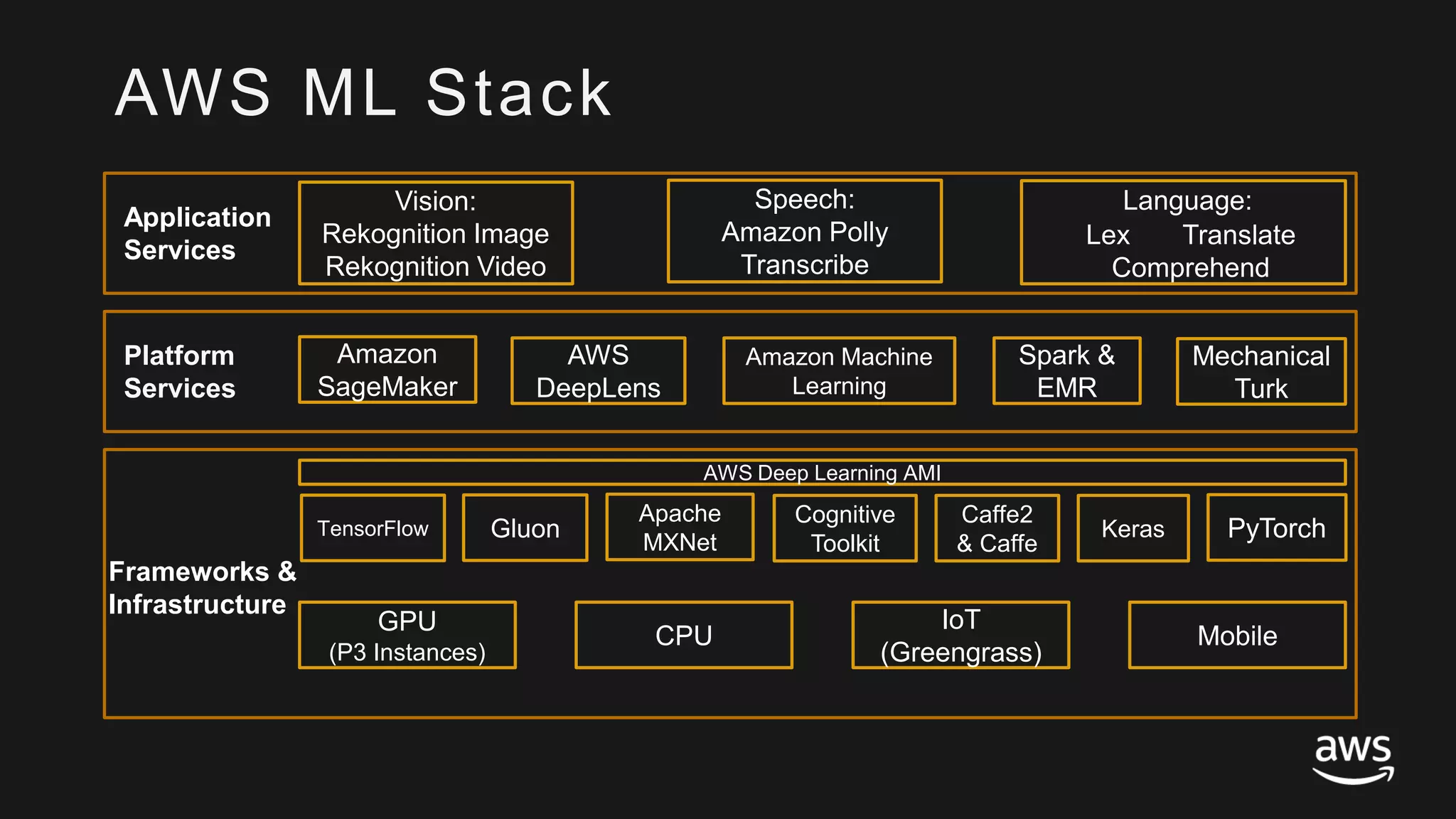 © 2017, Amazon Web Services, Inc. or its Affiliates. All rights reserved.
Frameworks &
Infrastructure
AWS Deep Learning AMI
GPU
(P3 Instances)
MobileCPU
IoT
(Greengrass)
Vision:
Rekognition Image
Rekognition Video
Speech:
Amazon Polly
Transcribe
Language:
Lex Translate
Comprehend
Apache
MXNet
PyTorch
Cognitive
Toolkit
Keras
Caffe2
& Caffe
TensorFlow Gluon
AWS ML Stack
Application
Services
Platform
Services
Amazon Machine
Learning
Mechanical
Turk
Spark &
EMR
Amazon
SageMaker
AWS
DeepLens
 