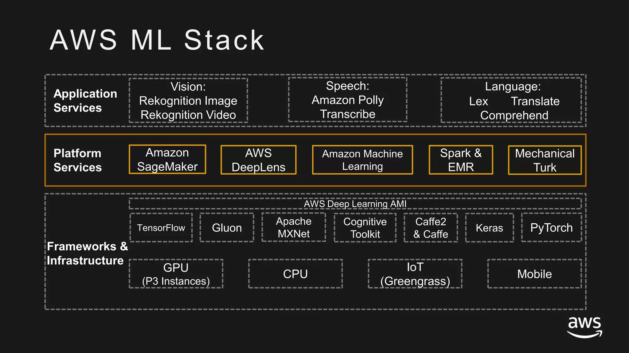 © 2017, Amazon Web Services, Inc. or its Affiliates. All rights reserved.
Frameworks &
Infrastructure
AWS Deep Learning AMI
GPU
(P3 Instances)
MobileCPU
IoT
(Greengrass)
Vision:
Rekognition Image
Rekognition Video
Speech:
Amazon Polly
Transcribe
Language:
Lex Translate
Comprehend
Apache
MXNet
PyTorch
Cognitive
Toolkit
Keras
Caffe2
& Caffe
TensorFlow Gluon
AWS ML Stack
Application
Services
Platform
Services
Amazon Machine
Learning
Mechanical
Turk
Spark &
EMR
Amazon
SageMaker
AWS
DeepLens
 