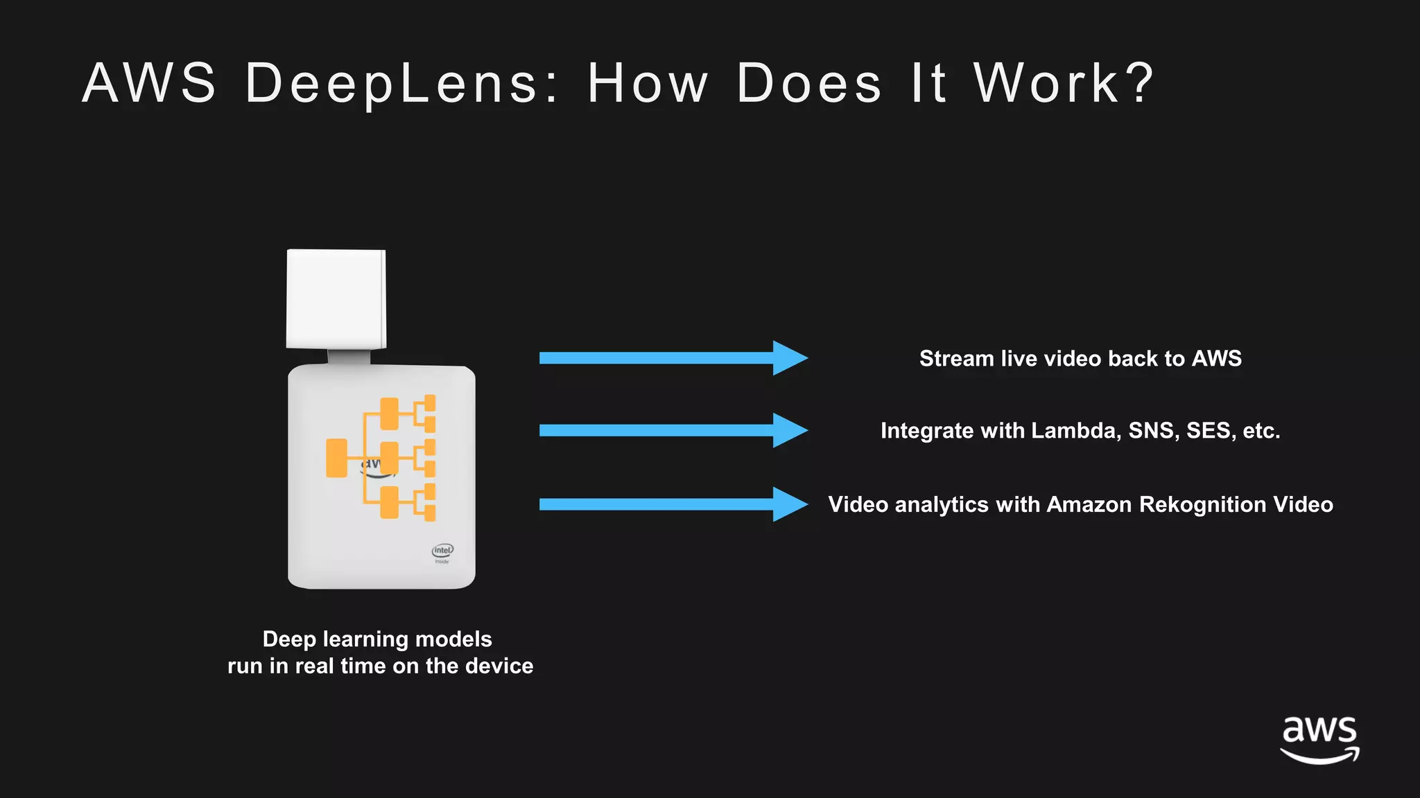 © 2017, Amazon Web Services, Inc. or its Affiliates. All rights reserved.
AWS DeepLens: How Does It Work?
Deep learning models
run in real time on the device
Stream live video back to AWS
Integrate with Lambda, SNS, SES, etc.
Video analytics with Amazon Rekognition Video
 