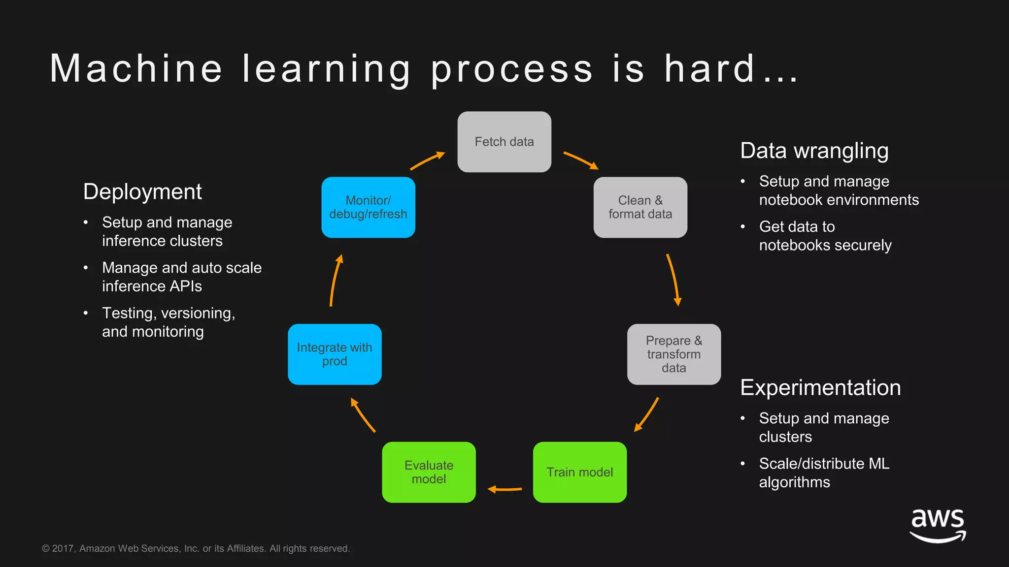 © 2017, Amazon Web Services, Inc. or its Affiliates. All rights reserved.
Machine learning process is hard …
Data wrangling
• Setup and manage
notebook environments
• Get data to
notebooks securely
Experimentation
• Setup and manage
clusters
• Scale/distribute ML
algorithms
Deployment
• Setup and manage
inference clusters
• Manage and auto scale
inference APIs
• Testing, versioning,
and monitoring
Fetch data
Clean &
format data
Prepare &
transform
data
Train model
Evaluate
model
Integrate with
prod
Monitor/
debug/refresh
 