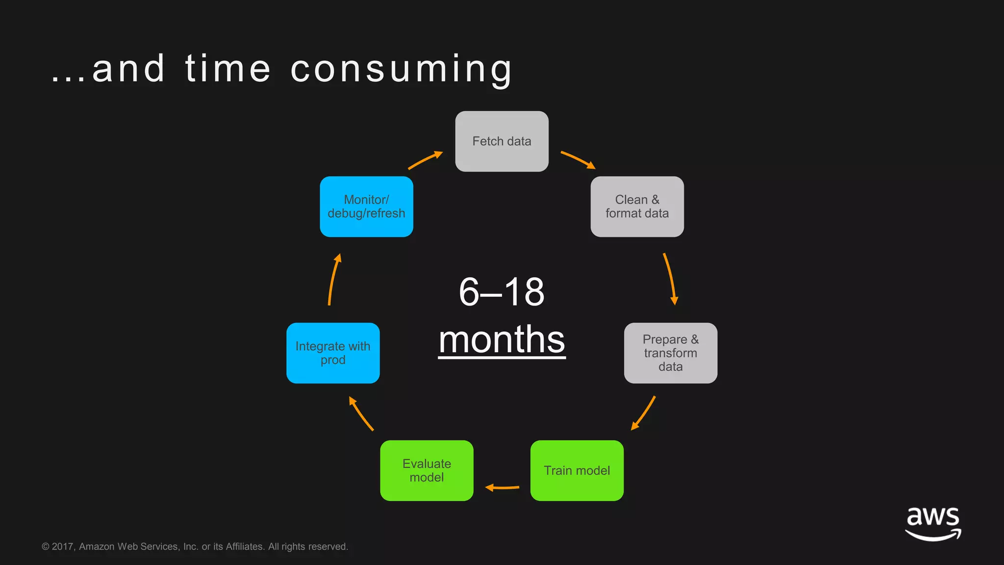 © 2017, Amazon Web Services, Inc. or its Affiliates. All rights reserved.
…and time consuming
Fetch data
Clean &
format data
Prepare &
transform
data
Train model
Evaluate
model
Integrate with
prod
Monitor/
debug/refresh
6–18
months
 