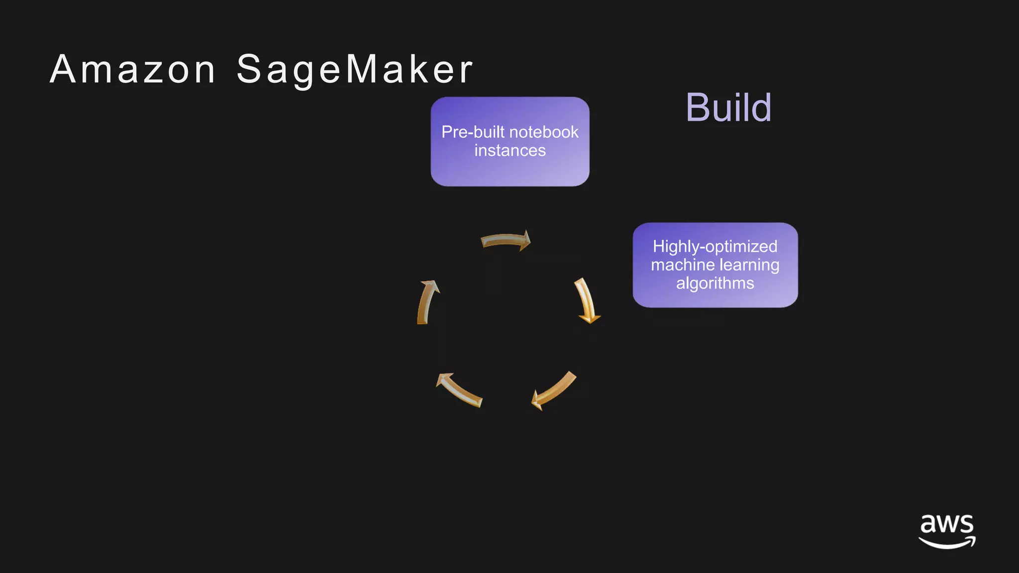 © 2017, Amazon Web Services, Inc. or its Affiliates. All rights reserved.
Highly-optimized
machine learning
algorithms
Amazon SageMaker
BuildPre-built notebook
instances
 