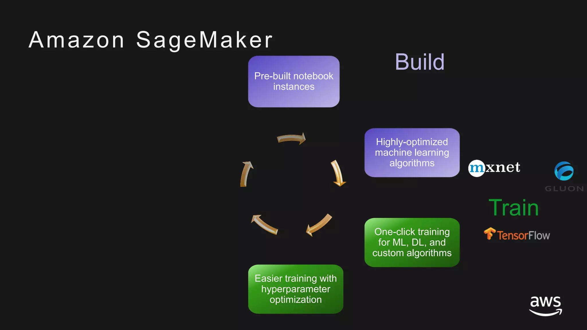 © 2017, Amazon Web Services, Inc. or its Affiliates. All rights reserved.
Highly-optimized
machine learning
algorithms
Amazon SageMaker
One-click training
for ML, DL, and
custom algorithms
BuildPre-built notebook
instances
Easier training with
hyperparameter
optimization
Train
 