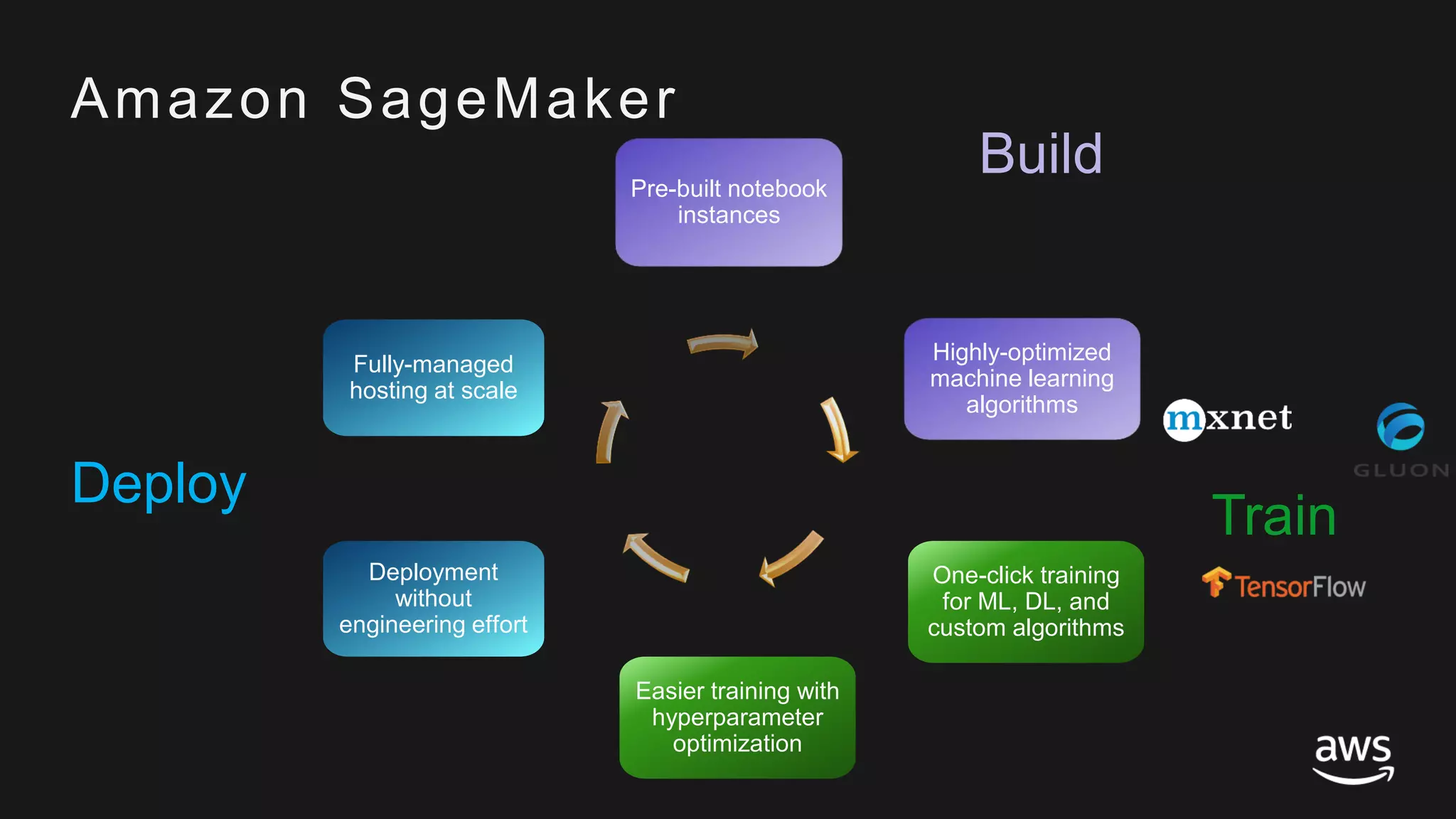 © 2017, Amazon Web Services, Inc. or its Affiliates. All rights reserved.
One-click training
for ML, DL, and
custom algorithms
Easier training with
hyperparameter
optimization
Highly-optimized
machine learning
algorithms
Amazon SageMaker
Deployment
without
engineering effort
Fully-managed
hosting at scale
BuildPre-built notebook
instances
Deploy
Train
 