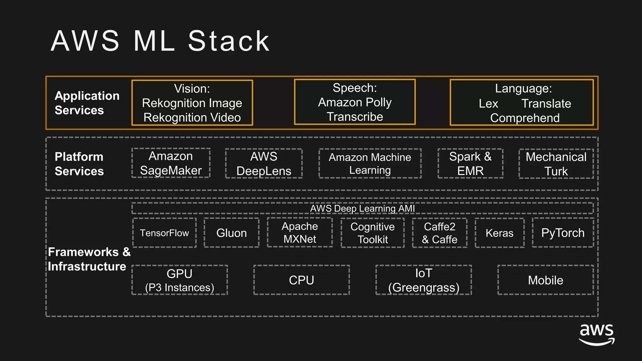 © 2017, Amazon Web Services, Inc. or its Affiliates. All rights reserved.
Frameworks &
Infrastructure
AWS Deep Learning AMI
GPU
(P3 Instances)
MobileCPU
IoT
(Greengrass)
Vision:
Rekognition Image
Rekognition Video
Speech:
Amazon Polly
Transcribe
Language:
Lex Translate
Comprehend
Apache
MXNet
PyTorch
Cognitive
Toolkit
Keras
Caffe2
& Caffe
TensorFlow Gluon
AWS ML Stack
Application
Services
Platform
Services
Amazon Machine
Learning
Mechanical
Turk
Spark &
EMR
Amazon
SageMaker
AWS
DeepLens
 
