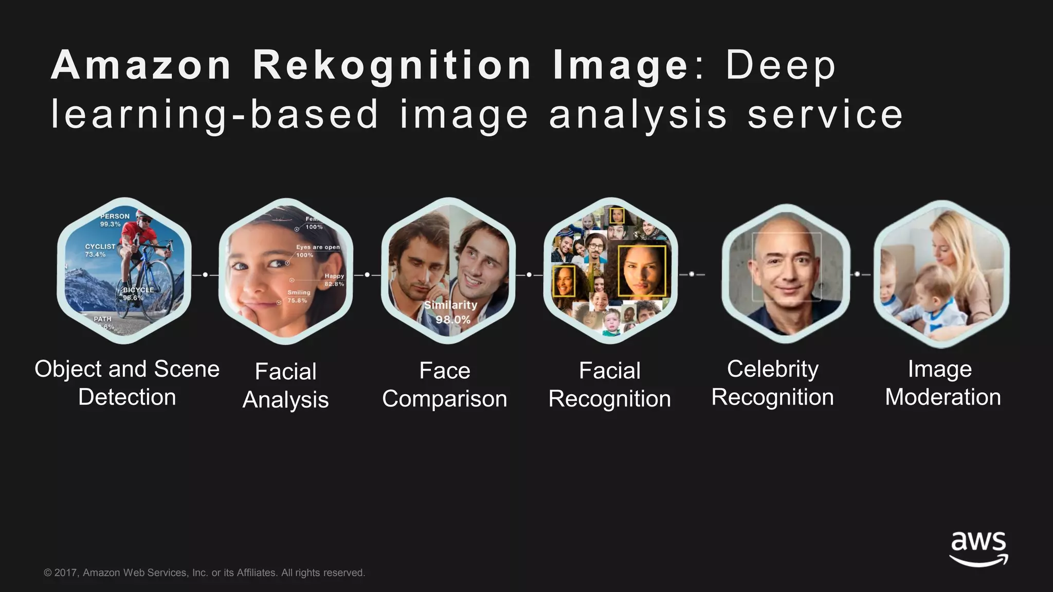 © 2017, Amazon Web Services, Inc. or its Affiliates. All rights reserved.
Object and Scene
Detection
Facial
Analysis
Face
Comparison
Facial
Recognition
Celebrity
Recognition
Image
Moderation
Amazon Rekognition Image: Deep
learning-based image analysis service
 