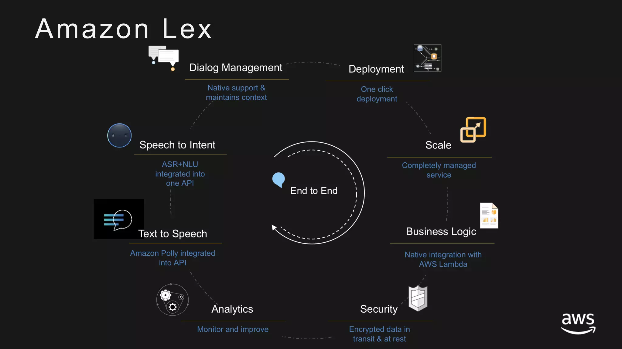 © 2017, Amazon Web Services, Inc. or its Affiliates. All rights reserved.
Amazon Lex
 