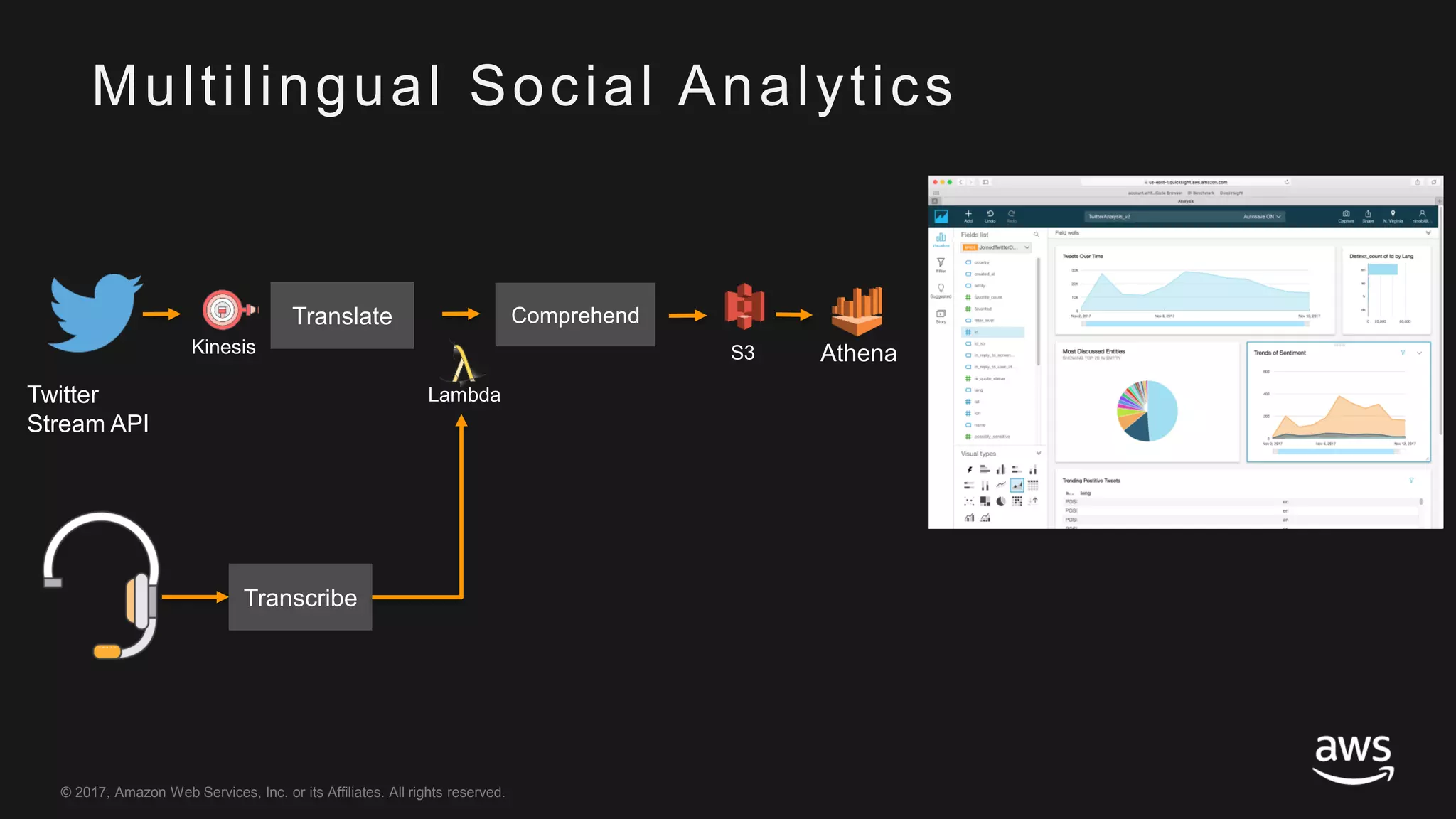 © 2017, Amazon Web Services, Inc. or its Affiliates. All rights reserved.
Multilingual Social Analytics
Twitter
Stream API
Kinesis
Lambda
S3 Athena
Translate Comprehend
Transcribe
 