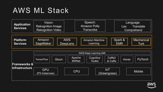 © 2017, Amazon Web Services, Inc. or its Affiliates. All rights reserved.
Frameworks &
Infrastructure
AWS Deep Learning AMI
GPU
(P3 Instances)
MobileCPU
IoT
(Greengrass)
Vision:
Rekognition Image
Rekognition Video
Speech:
Amazon Polly
Transcribe
Language:
Lex Translate
Comprehend
Apache
MXNet
PyTorch
Cognitive
Toolkit
Keras
Caffe2
& Caffe
TensorFlow Gluon
AWS ML Stack
Application
Services
Platform
Services
Amazon Machine
Learning
Mechanical
Turk
Spark &
EMR
Amazon
SageMaker
AWS
DeepLens
 