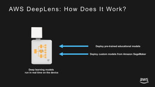 © 2017, Amazon Web Services, Inc. or its Affiliates. All rights reserved.
AWS DeepLens: How Does It Work?
Deep learning models
run in real time on the device
Deploy pre-trained educational models
Deploy custom models from Amazon SageMaker
 