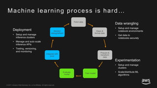 © 2017, Amazon Web Services, Inc. or its Affiliates. All rights reserved.
Machine learning process is hard …
Data wrangling
• Setup and manage
notebook environments
• Get data to
notebooks securely
Experimentation
• Setup and manage
clusters
• Scale/distribute ML
algorithms
Deployment
• Setup and manage
inference clusters
• Manage and auto scale
inference APIs
• Testing, versioning,
and monitoring
Fetch data
Clean &
format data
Prepare &
transform
data
Train model
Evaluate
model
Integrate with
prod
Monitor/
debug/refresh
 