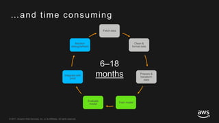 © 2017, Amazon Web Services, Inc. or its Affiliates. All rights reserved.
…and time consuming
Fetch data
Clean &
format data
Prepare &
transform
data
Train model
Evaluate
model
Integrate with
prod
Monitor/
debug/refresh
6–18
months
 