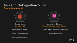 © 2017, Amazon Web Services, Inc. or its Affiliates. All rights reserved.
Amazon Rekognition Video
One solution for all
Stored Video
Amazon S3
Video Live Stream
Amazon Kinesis Video Stream
Media Search Index
Unsafe Video Detection
Investigative Analysis
Public Safety Immediate Response
Home Monitoring
 