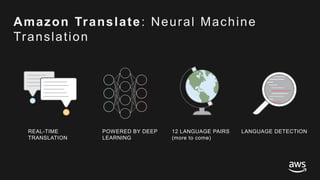 © 2017, Amazon Web Services, Inc. or its Affiliates. All rights reserved.
REAL-TIME
TRANSLATION
POWERED BY DEEP
LEARNING
12 LANGUAGE PAIRS
(more to come)
LANGUAGE DETECTION
Amazon Translate: Neural Machine
Translation
 