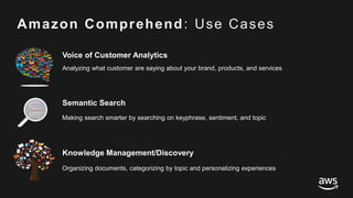 © 2017, Amazon Web Services, Inc. or its Affiliates. All rights reserved.
Amazon Comprehend: Use Cases
Voice of Customer Analytics
Semantic Search
Knowledge Management/Discovery
Analyzing what customer are saying about your brand, products, and services
Making search smarter by searching on keyphrase, sentiment, and topic
Organizing documents, categorizing by topic and personalizing experiences
 