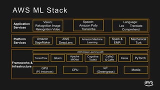 © 2017, Amazon Web Services, Inc. or its Affiliates. All rights reserved.
Frameworks &
Infrastructure
AWS Deep Learning AMI
GPU
(P3 Instances)
MobileCPU
IoT
(Greengrass)
Vision:
Rekognition Image
Rekognition Video
Speech:
Amazon Polly
Transcribe
Language:
Lex Translate
Comprehend
Apache
MXNet
PyTorch
Cognitive
Toolkit
Keras
Caffe2
& Caffe
TensorFlow Gluon
AWS ML Stack
Application
Services
Platform
Services
Amazon Machine
Learning
Mechanical
Turk
Spark &
EMR
Amazon
SageMaker
AWS
DeepLens
 