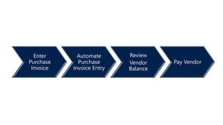 Enter
Purchase
Invoice
Automate
Purchase
Invoice Entry
Review
Vendor
Balance
Pay Vendor
 
