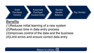 Enter
Purchase
Invoice
Automate
Purchase
Invoice Entry
Review
Vendor
Balance
Pay Vendor
Benefits
(1)Reduces initial learning of a new system
(2)Reduces time in data entry process
(3)Improves control of the data and the business
(4)Limit errors and ensure correct data entry
Return to Library
 