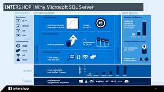 INTERSHOP | Why Microsoft SQL Server
4
 