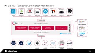 Intershop Architecture Product Landscape | PDF