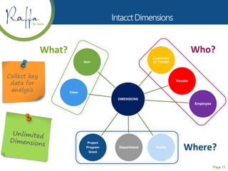 Page 11
DIMENSIONS
Customer
or Funder
Vendor
Employee
EntityDepartment
Project
Program
Grant
Class
Item
Who?
Where?
What?
Collect key
data for
analysis
 