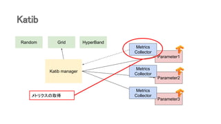 Katib
Katib manager
Random Grid HyperBand
Parameter1
Parameter2
Parameter3
Metrics
Collector
Metrics
Collector
Metrics
Collectorȥꥯȡ
 