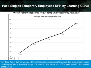 Perfomance Ramp Employee PROJECT STORYBOARD: Reducing Learning Curve Ramp for Temp Employees by ...