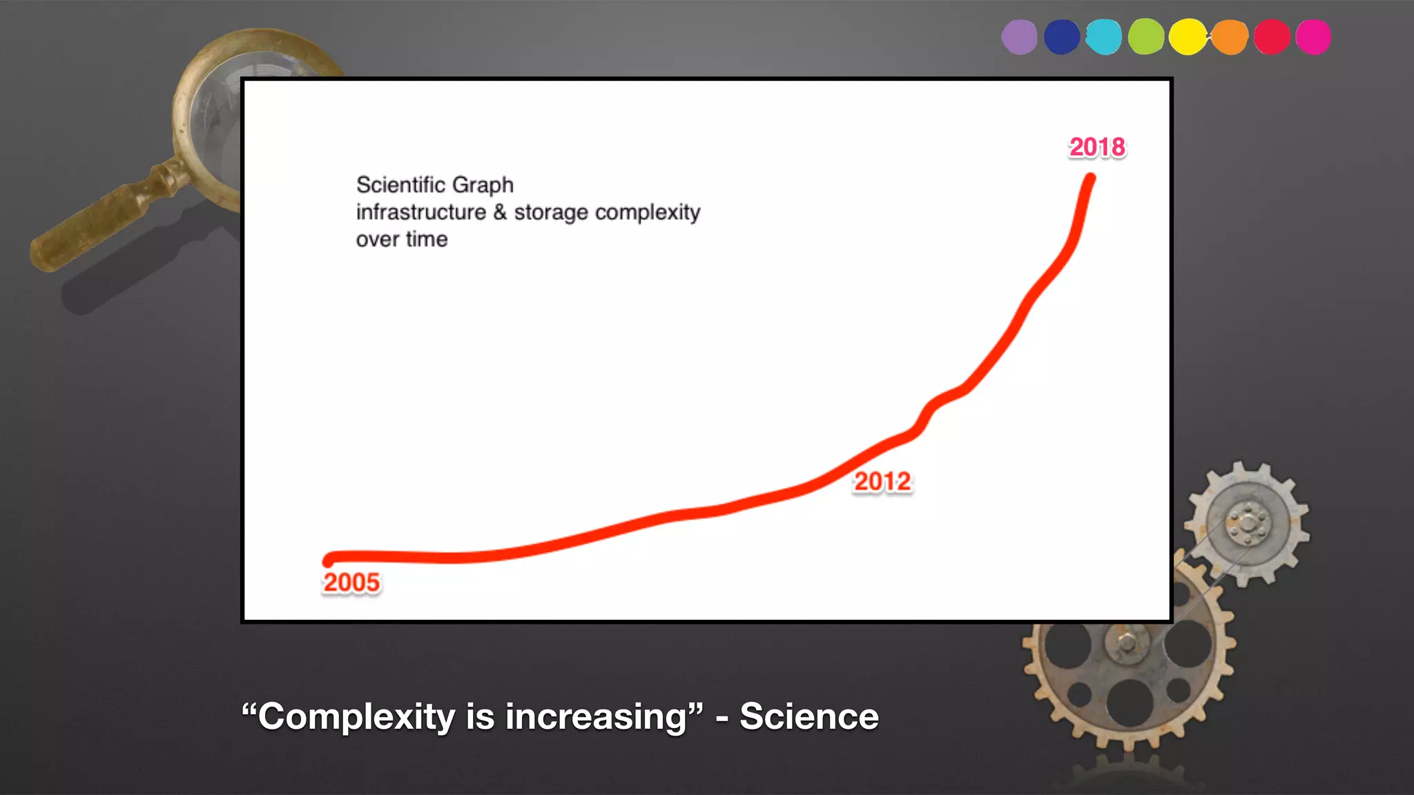 “Complexity is increasing” - Science
 