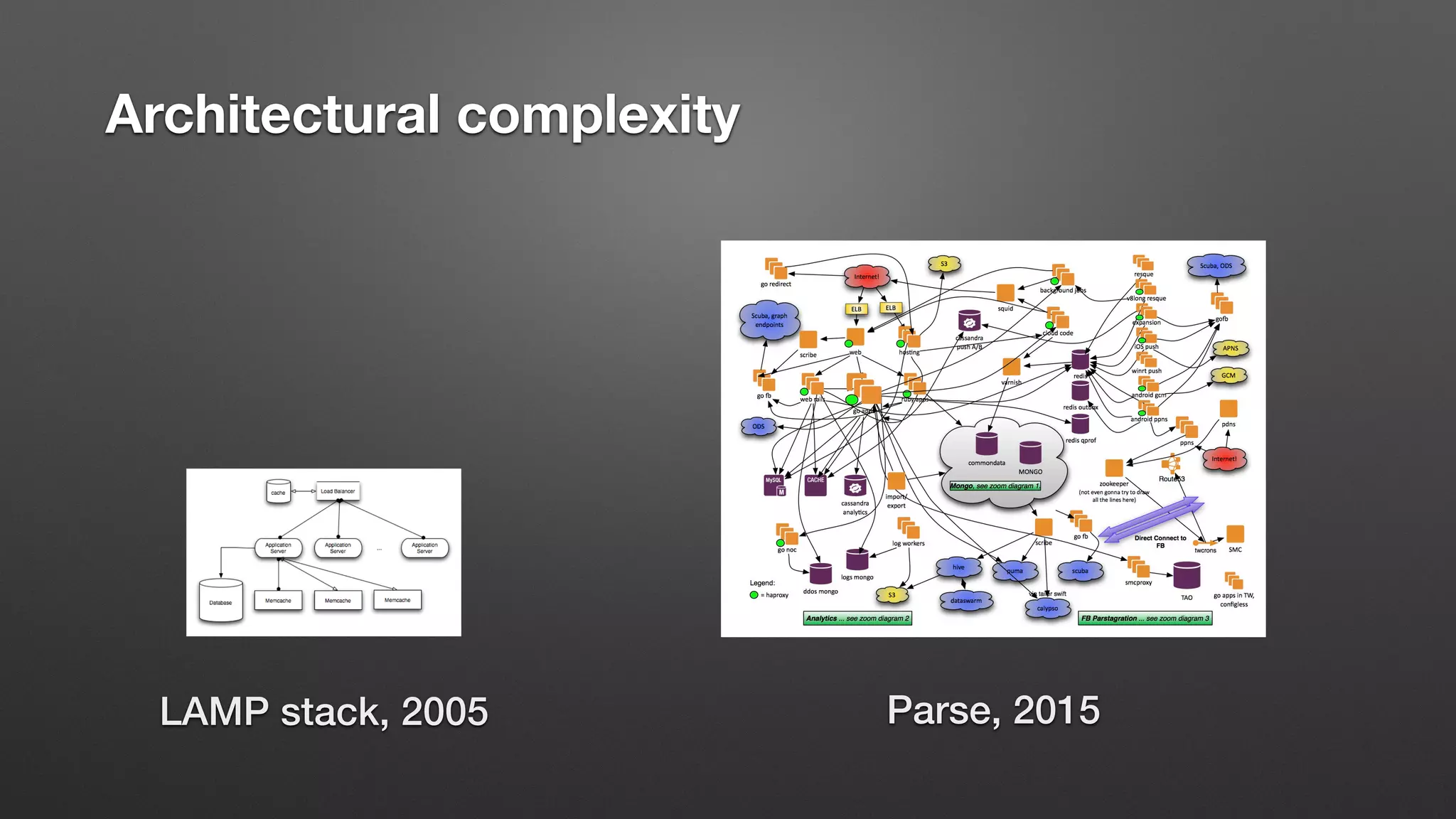 Architectural complexity
Parse, 2015LAMP stack, 2005
 