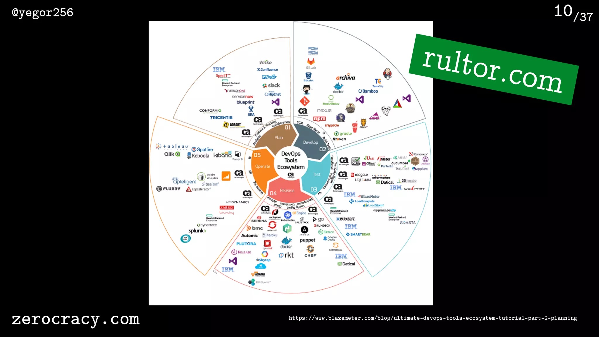 /37@yegor256
zerocracy.com
10
https://www.blazemeter.com/blog/ultimate-devops-tools-ecosystem-tutorial-part-2-planning
rultor.com
 