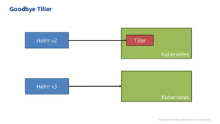 Kubernetes
TillerHelm v2
Kubernetes
Helm v3
 