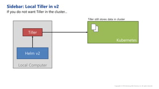 Local Computer
Kubernetes
Tiller
Helm v2
Tiller still stores data in cluster
 