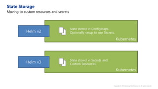 Kubernetes
Helm v2
Kubernetes
Helm v3
State stored in ConfigMaps.
Optionally setup to use Secrets.
State stored in Secrets and
Custom Resources.
 