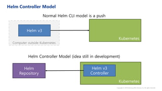 Computer outside Kubernetes
Kubernetes
Helm v3
Normal Helm CLI model is a push
Helm Controller Model (idea still in development)
Kubernetes
Helm v3
Controller
Helm
Repository
 