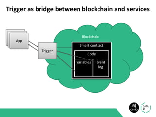 Trigger as bridge between blockchain and services
Blockchain
Smart contract
Code
Variables Event
log
Trigger
AppAppApp
 