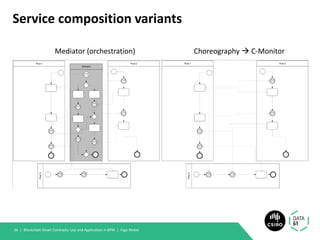 Service composition variants
Blockchain Smart Contracts: Use and Application in BPM | Ingo Weber34 |
Mediator (orchestration) Choreography → C-Monitor
 