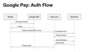 Google Pay: Auth Flow
Mobile Google SDK Uber.com Braintree
Get payment data
Nonce
Pickup request (with nonce)
Exchange nonce
Payment token
Auth with token
Auth result
Pickup result
 
