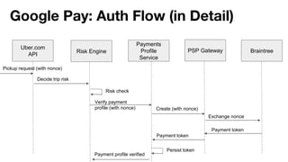 Google Pay: Auth Flow (in Detail)
Uber.com
API
Risk Engine
Payments
Profile
Service
Braintree
Pickup request (with nonce)
Exchange nonce
Payment token
PSP Gateway
Decide trip risk
Risk check
Verify payment
profile (with nonce) Create (with nonce)
Payment token
Persist token
Payment profile verified
 