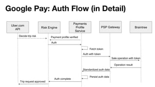 Google Pay: Auth Flow (in Detail)
Uber.com
API
Risk Engine
Payments
Profile
Service
Braintree
Operation result
PSP Gateway
Auth with token
Standardized auth data
Persist auth data
Payment profile verified
Auth
Decide trip risk
Sale operation with token
Auth complete
Trip request approved
Fetch token
 