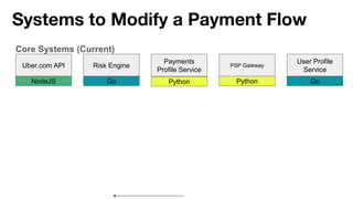 Systems to Modify a Payment Flow
Risk Engine
Payments
Profile Service
Go Python
Core Systems (Current)
Uber.com API
NodeJS
PSP Gateway
Python
User Profile
Service
Go
 