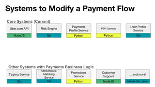 Systems to Modify a Payment Flow
Risk Engine
Payments
Profile Service
Go Python
Core Systems (Current)
Uber.com API
NodeJS
PSP Gateway
Python
User Profile
Service
Go
Other Systems with Payments Business Logic
Tipping Service
Go
Promotions
Service
Python
Customer
Support
NodeJS
Marketplace
Matching
Service
Go
… and more!
Mostly Go, Java
 