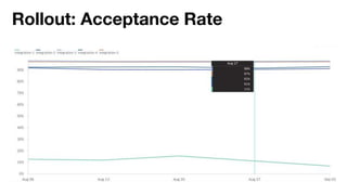 Rollout: Acceptance Rate
 